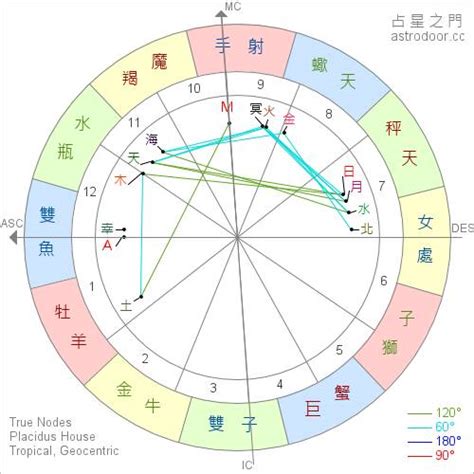 星座命盤 上升|精準上升星座、月亮星座、太阳星座查詢器